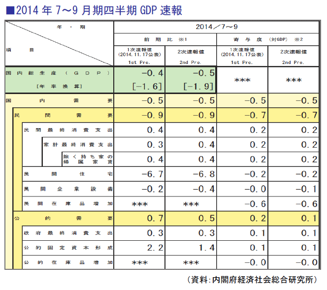 2014年7～9月期四半期GDP速報