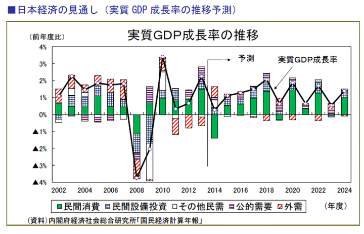 日本経済の見通し（実質GDP成長率の推移予測）