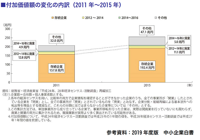 付加価値額の変化の内訳（2011年～2015年）