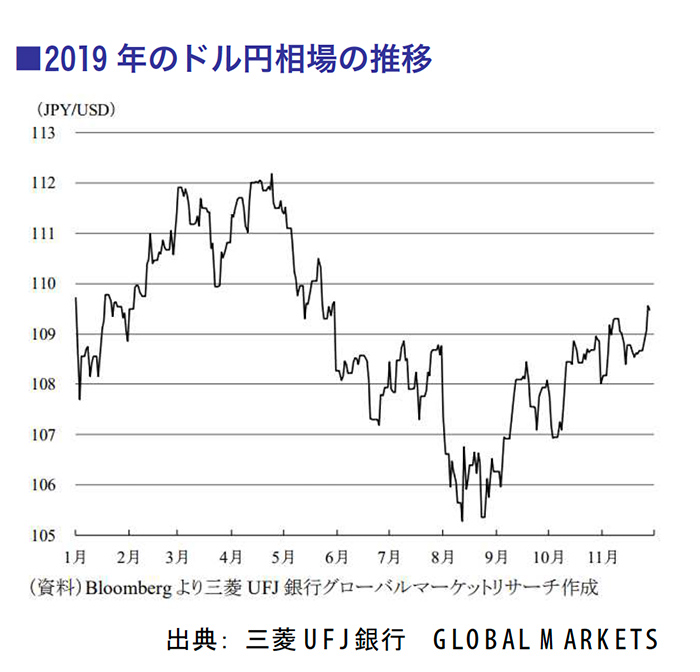 2019年のドル円相場の推移