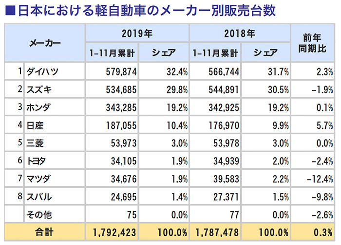 日本における軽自動車のメーカー別販売台数
