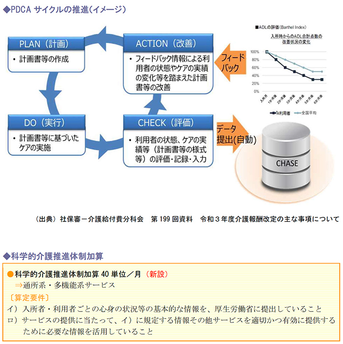 PDCAサイクルの推進（イメージ）、科学的介護推進体制加算