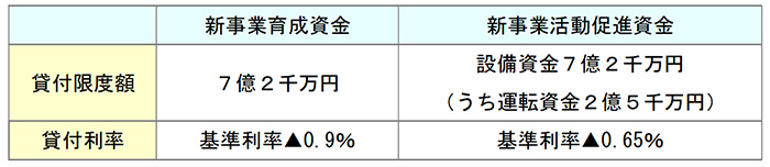 日本政策金融公庫の特別利率による融資制度