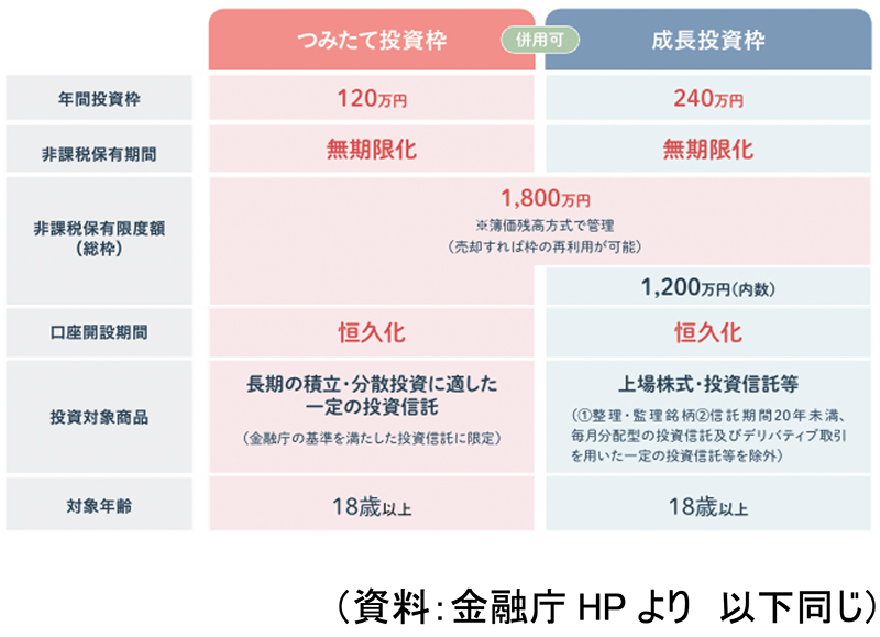 新NISAについて教えて下さい