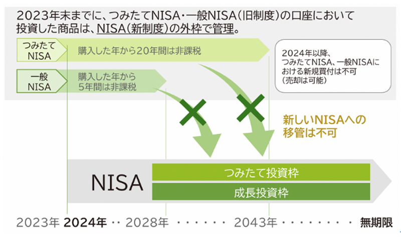 旧制度で投資していた分はどうなるのですか？
